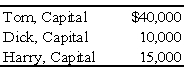 Tom, Dick, and Harry are partners in an equipment leasing business that has not been able to generate the type of revenue expected by the partners. They share profits and losses in a ratio of 5:3:2. They have decided to liquidate the business and have sold all the assets except for one piece of heavy machinery. All partnership liabilities have been settled and all the partners are personally insolvent. The machinery has a book value of $85,000, and the partners have capital account balances as follows: Each of the following are independent cases.    -Refer to the information given above.What amount of cash will each partner receive as a liquidating distribution if the machinery is sold for 21,100 dollars?   A)  Option A B)  Option B C)  Option C D)  Option D