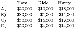 Tom, Dick, and Harry are partners in an equipment leasing business that has not been able to generate the type of revenue expected by the partners. They share profits and losses in a ratio of 5:3:2. They have decided to liquidate the business and have sold all the assets except for one piece of heavy machinery. All partnership liabilities have been settled and all the partners are personally insolvent. The machinery has a book value of $85,000, and the partners have capital account balances as follows: Each of the following are independent cases.    -Refer to the information given above.What amount of cash will each partner receive as a liquidating distribution if the machinery is sold for 65,000 dollars?   A)  Option A B)  Option B C)  Option C D)  Option D