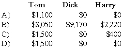 Tom, Dick, and Harry are partners in an equipment leasing business that has not been able to generate the type of revenue expected by the partners. They share profits and losses in a ratio of 5:3:2. They have decided to liquidate the business and have sold all the assets except for one piece of heavy machinery. All partnership liabilities have been settled and all the partners are personally insolvent. The machinery has a book value of $85,000, and the partners have capital account balances as follows: Each of the following are independent cases.    -Refer to the information given above.What amount of cash will each partner receive as a liquidating distribution if the machinery is sold for 21,100 dollars?   A)  Option A B)  Option B C)  Option C D)  Option D