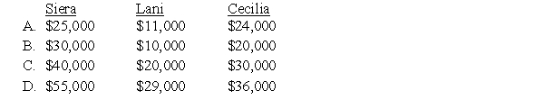 Siera, Lani, and Cecilia are partners in an equipment leasing business that has not been able to generate the type of revenue expected by the partners. They share profits and losses in a ratio of 5:3:2, respectively. They have decided to liquidate the business and have sold all the assets except for one piece of heavy machinery. All the partners are personally insolvent. The machinery has a book value of $120,000, and the partners have capital balances as follows:    Each of the following is an independent case. -Refer to the information given above.What amount of cash will each partner receive as a liquidating distribution if the machinery is sold for $90,000?   