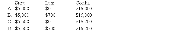 Siera, Lani, and Cecilia are partners in an equipment leasing business that has not been able to generate the type of revenue expected by the partners. They share profits and losses in a ratio of 5:3:2, respectively. They have decided to liquidate the business and have sold all the assets except for one piece of heavy machinery. All the partners are personally insolvent. The machinery has a book value of $120,000, and the partners have capital balances as follows:    Each of the following is an independent case. -Refer to the information given above.What amount of cash will each partner receive as a liquidating distribution if the machinery is sold for $51,000?   