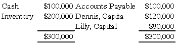 Partners Dennis and Lilly have decided to liquidate their business. The following information is available: Dennis and Lilly share profits and losses in a 3:2 ratio. During the first month of liquidation, half the inventory is sold for $60,000, and $60,000 of the accounts payable is paid. During the second month, the rest of the inventory is sold for $45,000, and the remaining accounts payable are paid. Cash is distributed at the end of each month, and the liquidation is completed at the end of the second month.    -Refer to the information provided above.Using a safe payments schedule,how much cash will be distributed to Lilly at the end of the second month? A)  $27,000 B)  $36,000 C)  $18,000 D)  $0