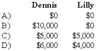 Partners Dennis and Lilly have decided to liquidate their business. The following information is available: Dennis and Lilly share profits and losses in a 3:2 ratio. During the first month of liquidation, half the inventory is sold for $60,000, and $60,000 of the accounts payable is paid. During the second month, the rest of the inventory is sold for $45,000, and the remaining accounts payable are paid. Cash is distributed at the end of each month, and the liquidation is completed at the end of the second month.    -Refer to the information provided.Assume instead that the remaining inventory was sold for $10,000 in the second month.What payments will be made to Dennis and Lilly at the end of the second month?   A)  Option A B)  Option B C)  Option C D)  Option D