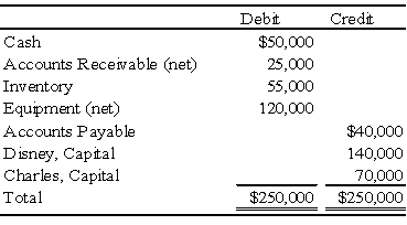 When Disney and Charles decided to incorporate their partnership,the trial balance was as follows: The partnership's books will be closed,and new books will be used for D & C Corporation.The following additional information is available: 1.The estimated fair values of the assets follow:     2.All assets and liabilities are transferred to the corporation. 3.The common stock is $5 par.Alice and Betty receive a total of 24,000 shares. 4.Disney and Charles share profits and losses in the ratio 6:4.     Required: a.Prepare the entries on the partnership's books to record (1)the revaluation of assets,(2)the transfer of the assets to the D & C Corporation and the receipt of the common stock,and (3)the closing of the books. b.Prepare the entries on D & C Corporation's books to record the assets and the issuance of the common stock. Problem 62 (continued):