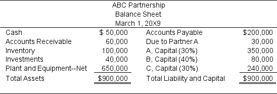 On March 1,20X9,the ABC partnership decides to complete a lump-sum liquidation as soon as possible.The partnership balance sheet prepared on March 1 appears below:     The partners share profits and losses in the ratio of 3:4:3.Partner B is personally insolvent,but partners A and C have sufficient personal assets to satisfy any capital deficits.On March 15,20X9,the non-cash assets are sold for $550,000.Lump sum payments are made to the partners on March 16,immediately after the creditors have been paid. Required: Prepare a statement of partnership realization and liquidation. Problem 64 (continued):