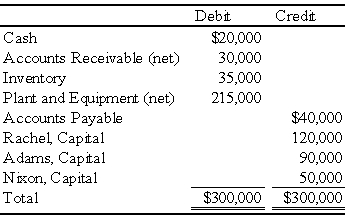 The partnership of Rachel,Adams,and Nixon has the following trial balance on September 30,20X9: The partners share profits and losses as follows: Rachel,50 percent; Adams,30 percent; and Nixon,20 percent.The partners are considering an offer of $180,000 for the accounts receivable,inventory,and plant and equipment as of September 30.The $180,000 will be paid to creditors and the partners in installments,the number and amounts of which are to be negotiated. Required: Prepare a cash distribution plan as of September 30,20X9,showing how much cash each partner will receive if the offer to sell the assets is accepted.     Problem 65 (continued):