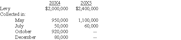 <strong>Pine City's year end is June 30.Pine levies property taxes in January of each year for the calendar year.One-half of the levy is due in May and one-half is due in October.Property tax revenue is budgeted for the period in which payment is due.The following information pertains to Pine's property taxes for the period from July 1,20X4,to June 30,20X5: Calendar Year The $40,000 balance due for the May 20X5 installments was expected to be collected in August 20X5.What amount should Pine recognize for property tax revenue for the year ended June 30,20X5?</strong> A) $2,160,000 B) $2,200,000 C) $2,360,000 D) $2,400,000