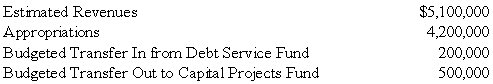The general fund of Caldwell had the following operating budget for the fiscal year beginning July 1,20X9:   When the general fund records its operating budget on July 1,20X9,Budgetary Fund Balance-Unassigned should be A)  credited for $600,000. B)  debited for $900,000. C)  debited for $600,000. D)  credited for $900,000.