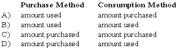 What amount should be reported as expenditures for the current fiscal year when accounting for inventories of supplies under the purchase method and under the consumption method?   A)  Option A B)  Option B C)  Option C D)  Option D