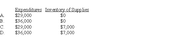 Goshen City acquires $36,000 of inventory on November 1, 20X5, having held no inventory previously. On December 31, 20X5, the end of Goshen City's fiscal year, a physical count shows $7,000 still in stock. During 20X6, $5,000 of this inventory is used, resulting in a $2,000 remaining balance of supplies on December 31, 20X6. Based on the preceding information,which of the following would be the correct account balances for 20X5 if Goshen City used the consumption method of accounting for inventories?