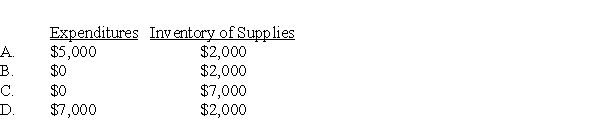 Goshen City acquires $36,000 of inventory on November 1, 20X5, having held no inventory previously. On December 31, 20X5, the end of Goshen City's fiscal year, a physical count shows $7,000 still in stock. During 20X6, $5,000 of this inventory is used, resulting in a $2,000 remaining balance of supplies on December 31, 20X6. Based on the preceding information,which of the following would be the correct account balances for 20X6 if Goshen City used the consumption method of accounting for inventories?