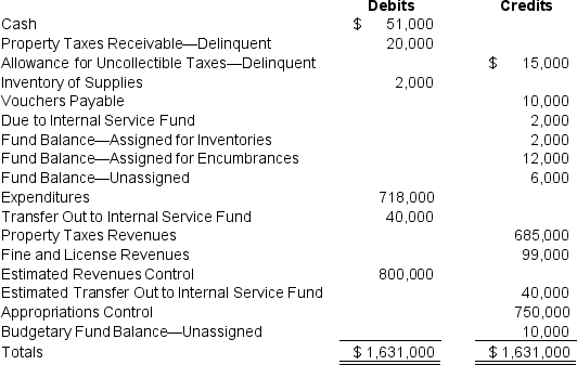 The adjusted trial balance for White River for the fiscal year ended June 30,20X9,is presented below.     Required: a.Prepare a statement of revenues,expenditures,and changed in fund balance for White River for the year ended June 30,20X9.Assume there were no supplies or outstanding encumbrances at the beginning of the year. b.Prepare a balance sheet for White River at June 30,20X9. Problem 84 (continued):