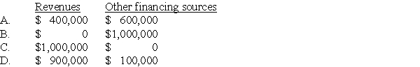 Financing for the renovation of Fir City's municipal park,begun and completed during 20X4,came from the following sources:   In its 20X4 capital projects fund operating statement,Fir should report these amounts as:   