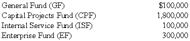 At June 30,20X9,total assets for the various funds of a local municipality were as follows:   Applying GASB 34 criteria,which of the above are major funds for reporting purposes? A)  GF, CPF, EF B)  CPF, EF C)  CPF, ISF, EF D)  GF, CPF, ISF, EF