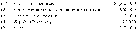 The following information pertains to Auburn's water and sewer fund,an enterprise fund,for the year ended June 30,20X9:   Based upon the information presented,what was the increase in the enterprise funds unrestricted net assets for the fiscal year ended June 30,20X9? A)  $200,000 B)  $240,000 C)  $300,000 D)  $320,000
