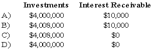 The City of Warwick received $4,000,000 from one of its most prominent citizens during the year ended June 30, 20X9. The donor stipulated that the $4,000,000 be invested permanently, and that interest and dividends earned on the investments be used to support the homeless people of Warwick. During the year ended June 30, 20X9, dividends received from stock investments amounted to $20,000, while interest received from bond investments amounted to $40,000. At June 30, 20X9, $10,000 of interest was earned, but it will not be received until July of 20X9. The fair value of the securities in which the $4,000,000 was invested had increased $8,000 by June 30, 20X9. -Refer to the above information.On the statement of fiduciary net assets at June 30,20X9,the nonexpendable trust fund should report investments and interest receivable of:   A)  Option A B)  Option B C)  Option C D)  Option D