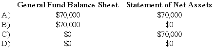 The general fund of Reston acquired computer equipment costing $70,000 during the fiscal year ended June 30,20X9.Machinery and Equipment should be reported in Reston's General Fund Balance Sheet and government-wide Statement of Net Assets at June 30,20X9,as follows:   