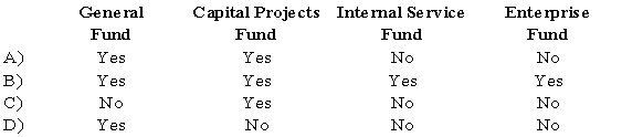 The government-wide financial statements prepared for a municipality should include assets acquired by the following funds:   
