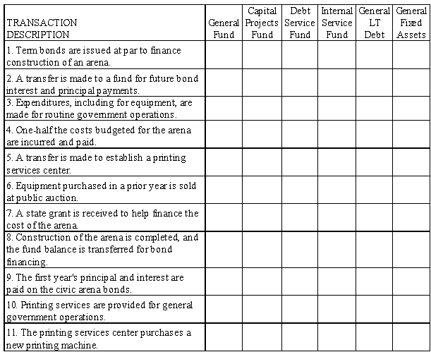 Required: For each transaction described below for the current fiscal year of the Town of Golden,use an  x  to indicate the fund(s)in which a journal entry should appear,and whether separate information should be kept for General Long Term Debt or General Fixed Assets.     Problem 80 (continued):