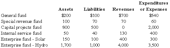 Prior to closing the accounts at the end of the most recent fiscal year,the Town of Sonora reports the following amounts (in thousands): Required: Applying the criteria specified in GASB 34,determine which of the above funds should be classified as major funds for reporting purposes.     Problem 81 (continued):