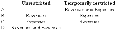 A not-for-profit organization received a donation temporarily restricted as to use.The donated amount was later spent in accordance with the restriction.In which category(ies)of net assets should the related revenues and expenses be recognized?   