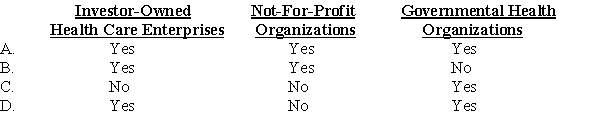 Which of the following types of health care organizations follow FASB authoritative literature?   