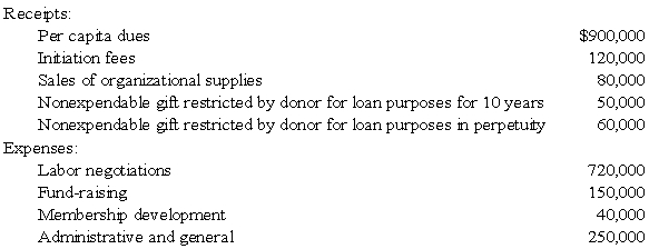 Golden Path, a labor union, had the following receipts and expenses for the year ended December 31, 20X8: The union's constitution provides that 12 percent of the per capita dues be designated for the strike insurance fund to be distributed for strike relief at the discretion of the union's executive board.    -Based on the information provided,in Golden Path's statement of activities for the year ended December 31,20X8,what amount should be reported under the classification of revenue from unrestricted funds? A)  $980,000 B)  $1,100,000 C)  $1,210,000 D)  $1,020,000