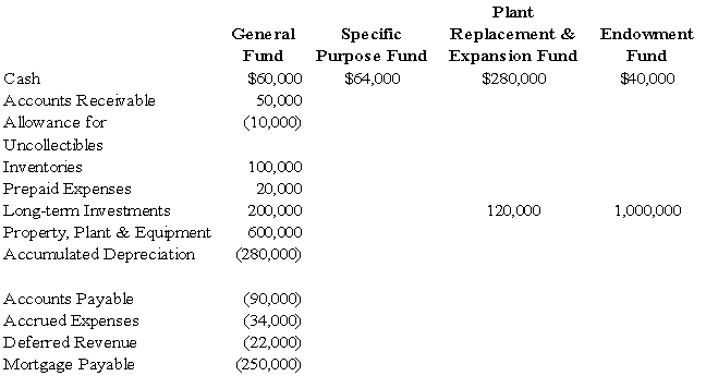 The following information is contained in the funds which are used to account for the transactions of the Hope Hospital,which is operated by a nonprofit,religious organization.The balances in the accounts are as of June 30,20X9,the end of the hospital's fiscal year.Credit amounts are in parentheses. Additional information: The $64,000 in the specific purpose fund is restricted for research activities to be conducted by the hospital. Required: Prepare a balance sheet for Hope Hospital as of June 30,20X9.     Problem 112 (continued):