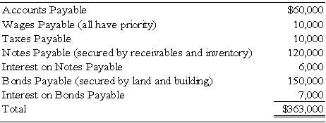 Orville Company recently petitioned for bankruptcy and is now in the process of preparing a statement of affairs. The carrying values and estimated fair values of the assets of Orville Company are as follows: Debts of Orville are as follows:      -Based on the preceding information,what estimated amount will be available for general unsecured creditors upon liquidation? A)  $28,000 B)  $93,000 C)  $113,000 D)  $121,000