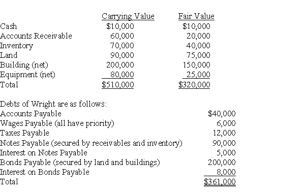 Wright Company recently petitioned for bankruptcy and is now in the process of preparing a statement of affairs. The carrying values and estimated fair values of the assets of Wright Company are as follows:    -Based on the preceding information,what is the estimated dividend percentage? A)  45 percent B)  55 percent C)  61 percent D)  69 percent