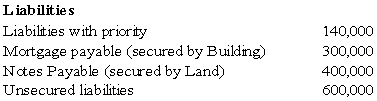 Eagle Company recently petitioned for bankruptcy and is now in the process of preparing a statement of affairs.The following information has been assembled for this statement:   What amount will be paid to the fully secured creditors and the creditors with priority?     
