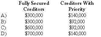 Eagle Company recently petitioned for bankruptcy and is now in the process of preparing a statement of affairs.The following information has been assembled for this statement:   What amount will be paid to the fully secured creditors and the creditors with priority?     