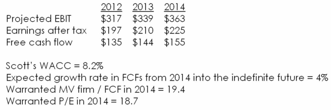 The following table presents forecasted financial and other information for Scott's Miracle-Gro Co.:   What is an appropriate estimate of Scott's terminal value as of the end of 2014,using the perpetual-growth equation as your estimate? A)  $161 million B)  $363 million C)  $3,690 million D)  $3,838 million E)  $5,357 million F)  None of the above.