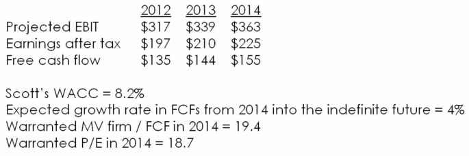 The following table presents forecasted financial and other information for Scott's Miracle-Gro Co.:   What is an appropriate estimate of Scott's terminal value of equity as of the end of 2014? A)  $225 million B)  $3,833.0 million C)  $4,207.5 million D)  $4,365.0 million E)  $6,788.1 million F)  None of the above.