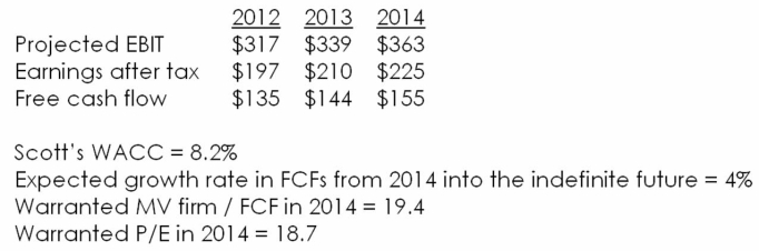 The following table presents forecasted financial and other information for Scott's Miracle-Gro Co.:   What is an appropriate estimate of Scott's terminal value as of the end of 2014,using a warranted multiple of free cash flow as your estimate? A)  $155 million B)  $2,898.5 million C)  $3,007.0 million D)  $4,365.0 million E)  $7,042.2 million