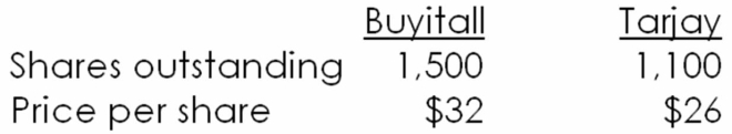 Consider the following premerger information about a bidding firm (Buyitall Inc.) and a target firm (Tarjay Corp.) .Assume that neither firm has any debt outstanding.   Buyitall has estimated that the present value of any enhancements that Buyitall expects from acquiring Tarjay is $2,600.What is the NPV of the merger assuming that Tarjay is willing to be acquired for $28 per share in cash? A)  $400 B)  $600 C)  $1,800 D)  $2,200 E)  $2,600 F)  None of the above.