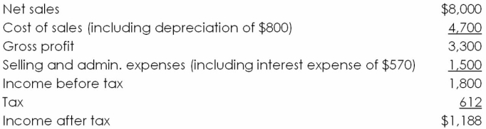 Below is a recent income statement for Gatlin Camera:    Calculate Gatlin's free cash flow in this year assuming it spent $510 on new capital equipment and increased current assets net of noninterest-bearing current liabilities $340.
