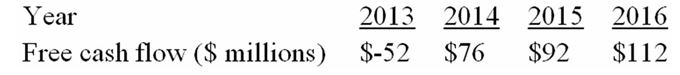 The following table presents a four-year forecast for Kenmore Air, Inc.:    -Estimate the fair market value per share of Kenmore Air's equity at the end of 2016 if the company has 40 million shares outstanding and the market value of its interest-bearing liabilities on the valuation date equals $250 million.