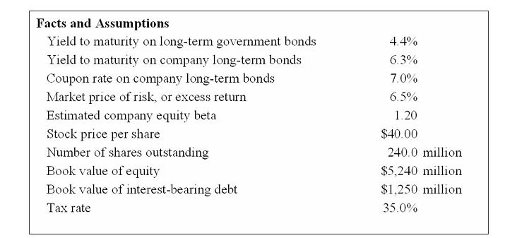 Key facts and assumptions concerning FM Foods, Inc. at December 31, 2011, appear below.    -Estimate the appropriate weight of debt to be used when calculating FM's weighted average cost of capital. A)  11.5% B)  19.3% C)  80.7% D)  88.5% E)  100.0% F)  None of the above.