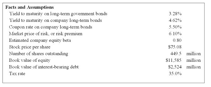 Key facts and assumptions concerning Costco Company, at December 31, 2011, appear below.    -Use the above information to answer the following questions. a.Estimate Costco's cost of equity capital. b.Estimate Costco's weighted-average cost of capital.