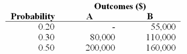 Investments A and B both cost $100,000 and each promises a single payoff in one year.The distribution of payoffs for each investment appears below.    Ignoring possible differences in nondiversifiable risk,which investment would a risk-averse investor prefer,and why?