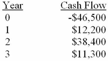 What is the benefit-cost ratio for an investment with the following cash flows at a 14.5 percent required return?   A)  0.94 B)  0.98 C)  1.02 D)  1.06 E)  1.11 F)  None of the above.