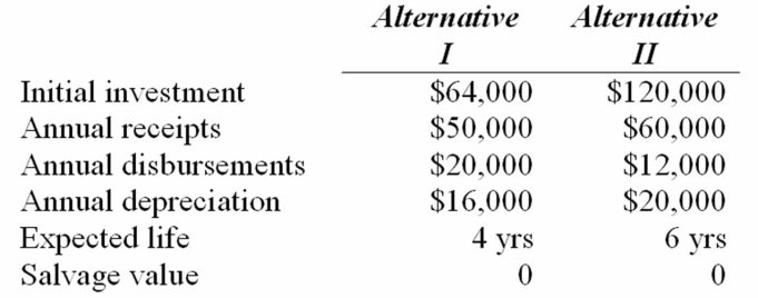 A company is considering two alternative methods of producing a new product.The relevant data concerning the alternatives are presented below.   At the end of the useful life of whatever equipment is chosen the product will be discontinued.The company's tax rate is 50 percent and its cost of capital is 10 percent. a.Calculate the net present value of each alternative. b.Calculate the benefit cost ratio for each alternative. c.Calculate the internal rate of return for each alternative. d.If the company is not under capital rationing,which alternative should be chosen?  Why?