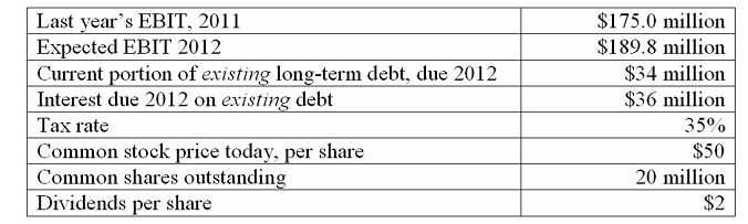 As CFO of Nile Holdings, a carpet wholesaler, you have the following information as of December 2011:    -Assume Nile raises $100 million of new debt at the end of 2011,at an interest rate of 7%. a.Assuming Nile must make a $20 million payment on the new debt next year,calculate the firm's times burden covered ratio and times common covered (including debt payments)ratio. b.As Nile's banker,would you be comfortable loaning the company this new debt?  Briefly explain why,or for what reasons you'd be comfortable or uncomfortable.