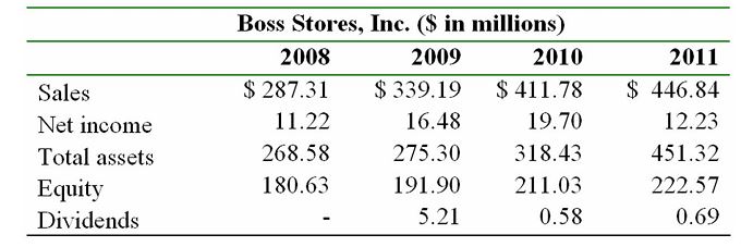 The following table presents financial information for Boss Stores, Inc., a retail chain store in the U.S.    -Use the above information from Boss's annual financial statements.What is the sustainable sales growth rate for 2010? A)  - 17.6% B)  - 7.9% C)  9.07% D)  10.27% E)  12.23% F)  21.4%