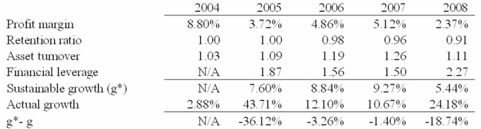 Selected financial information for Hard Knock Doors is presented below:    Use the information from Hard Knock's annual financial statements to answer the following questions: -Is the increase in dividends a good idea for Hard Knock?