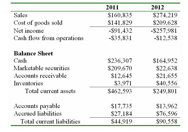 <strong>Selected financial data for Link, Inc. follows: ($ in thousands) Assume a 365-day year for your calculations.The payables period in days,based on cost of goods sold,at the end of 2012 is:</strong> A) 5.2 B) 24.3 C) 28.8 D) 35.7 E) None of the above.