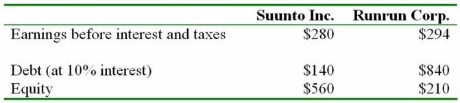 Answer the questions below based on the following information.Taxes are 35% and all dollars are in millions.    a)Calculate each company's ROE,ROA,and ROIC. b)Why is Runrun's ROE so much higher than Suunto's?  Does this mean Runrun is a better company?  Why or why not? c)Why is Suunto's ROA higher than Runrun's?  What does this tell you about the two companies? d)How do the two companies' ROICs compare?  What does this suggest about the two companies?