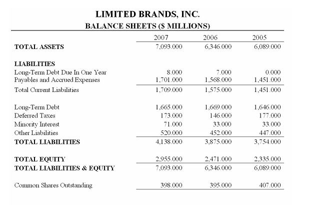 The financial statements for Limited Brands, Inc. follow (fiscal years ending January): Use Limited Brands,Inc.'s financial statements,above,to answer the following question.Use the company's operating profit as an approximation of its EBIT,and assume a 40% tax rate for your calculations.What percentage decline in earnings before interest and taxes could Limited Brands have sustained in fiscal years 2006 and 2007 before failing to cover: a)Interest and principal repayment requirements; b)Interest,principal and common dividend payments?