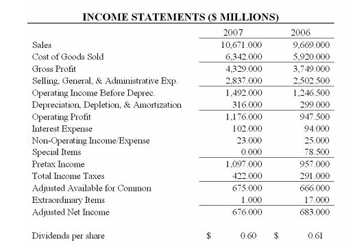 The financial statements for Limited Brands, Inc. follow (fiscal years ending January): Use Limited Brands,Inc.'s financial statements,above,to answer the following question.Use the company's operating profit as an approximation of its EBIT,and assume a 40% tax rate for your calculations.What percentage decline in earnings before interest and taxes could Limited Brands have sustained in fiscal years 2006 and 2007 before failing to cover: a)Interest and principal repayment requirements; b)Interest,principal and common dividend payments?